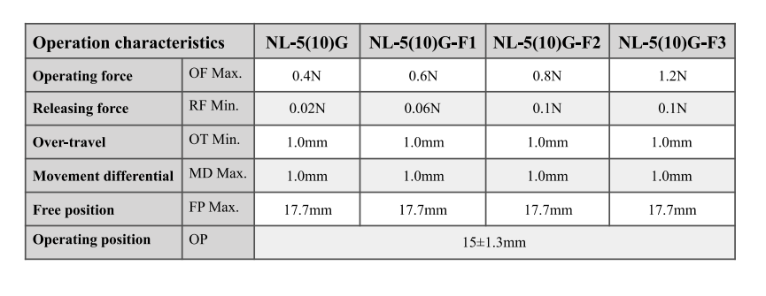 힌지 롤러 레버 하이센스 마이크로 스위치